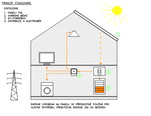 Schema hybridniho reseni energetiky domu